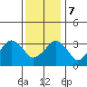 Rehoboth Beach tide chart for Thursday, December 7, 2023