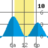 Rehoboth Beach tide chart for Wednesday, January 10, 2024