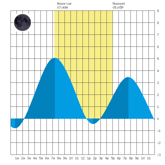 Rehoboth Beach tide chart for Thursday, January 11, 2024