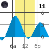 Rehoboth Beach tide chart for Thursday, January 11, 2024