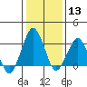 Rehoboth Beach tide chart for Saturday, January 13, 2024
