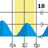 Rehoboth Beach tide chart for Thursday, January 18, 2024