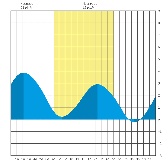 Rehoboth Beach tide chart for Friday, January 19, 2024