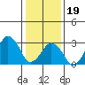 Rehoboth Beach tide chart for Friday, January 19, 2024