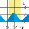 Rehoboth Beach tide chart for Monday, January 1, 2024