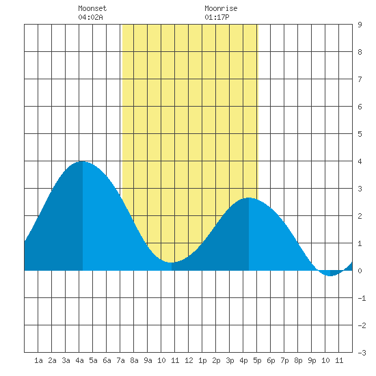Rehoboth Beach tide chart for Sunday, January 21, 2024
