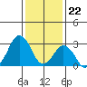Rehoboth Beach tide chart for Monday, January 22, 2024
