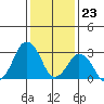 Rehoboth Beach tide chart for Tuesday, January 23, 2024
