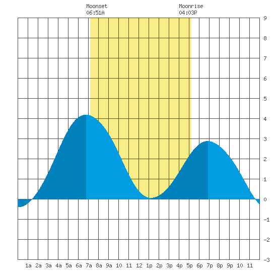 Rehoboth Beach tide chart for Wednesday, January 24, 2024