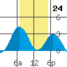 Rehoboth Beach tide chart for Wednesday, January 24, 2024