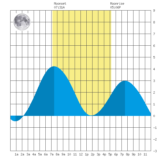 Rehoboth Beach tide chart for Thursday, January 25, 2024