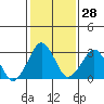 Rehoboth Beach tide chart for Sunday, January 28, 2024