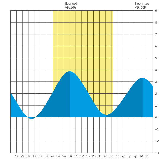 Rehoboth Beach tide chart for Monday, January 29, 2024