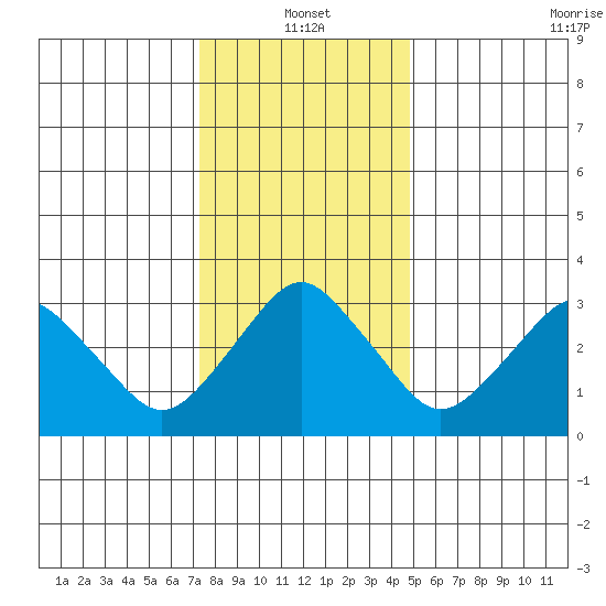 Rehoboth Beach tide chart for Tuesday, January 2, 2024