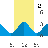 Rehoboth Beach tide chart for Tuesday, January 2, 2024