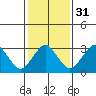 Rehoboth Beach tide chart for Wednesday, January 31, 2024