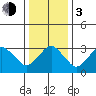 Rehoboth Beach tide chart for Wednesday, January 3, 2024
