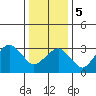 Rehoboth Beach tide chart for Friday, January 5, 2024
