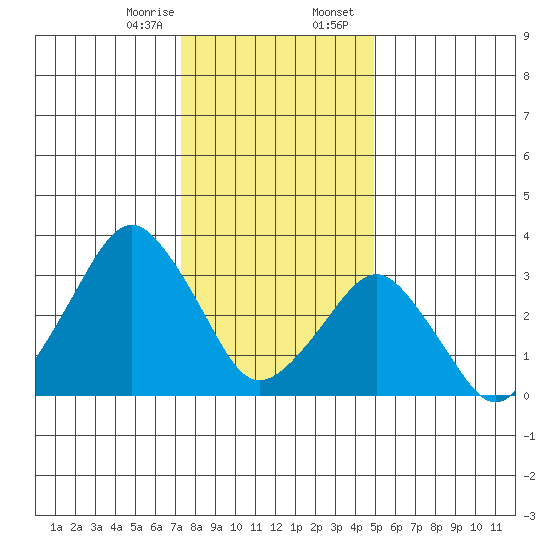 Rehoboth Beach tide chart for Monday, January 8, 2024