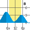 Rehoboth Beach tide chart for Monday, January 8, 2024