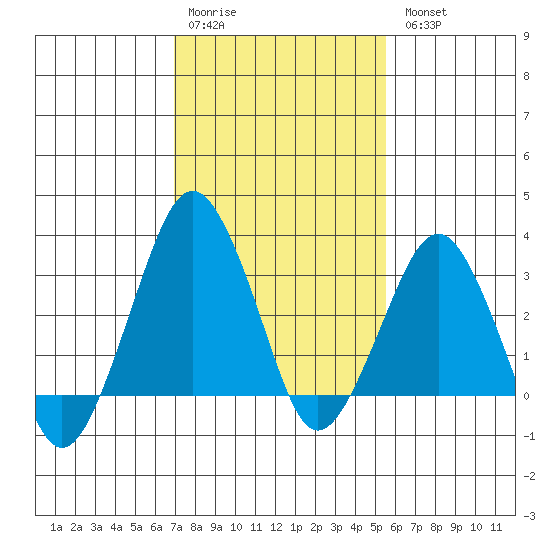 Rehoboth Beach tide chart for Saturday, February 10, 2024
