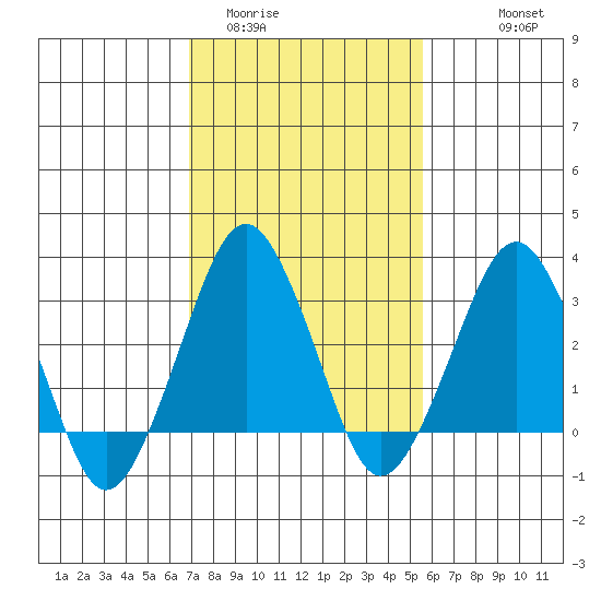 Rehoboth Beach tide chart for Monday, February 12, 2024