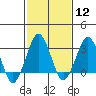 Rehoboth Beach tide chart for Monday, February 12, 2024