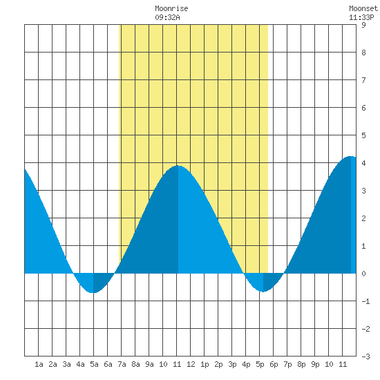 Rehoboth Beach tide chart for Wednesday, February 14, 2024