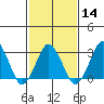 Rehoboth Beach tide chart for Wednesday, February 14, 2024