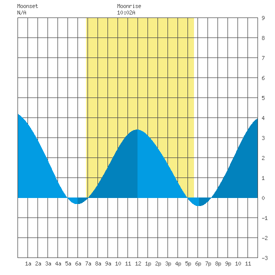 Rehoboth Beach tide chart for Thursday, February 15, 2024
