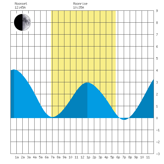 Rehoboth Beach tide chart for Friday, February 16, 2024