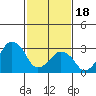Rehoboth Beach tide chart for Sunday, February 18, 2024