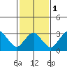 Rehoboth Beach tide chart for Thursday, February 1, 2024