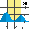 Rehoboth Beach tide chart for Tuesday, February 20, 2024