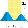 Rehoboth Beach tide chart for Wednesday, February 21, 2024