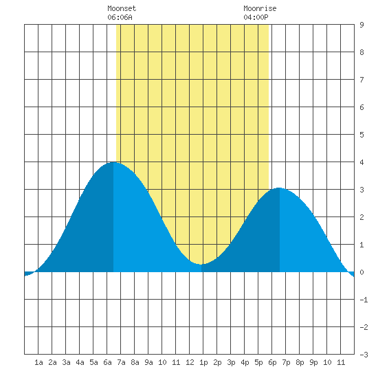 Rehoboth Beach tide chart for Thursday, February 22, 2024