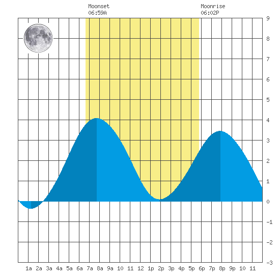 Rehoboth Beach tide chart for Saturday, February 24, 2024