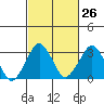 Rehoboth Beach tide chart for Monday, February 26, 2024
