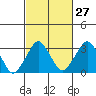 Rehoboth Beach tide chart for Tuesday, February 27, 2024