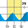 Rehoboth Beach tide chart for Thursday, February 29, 2024