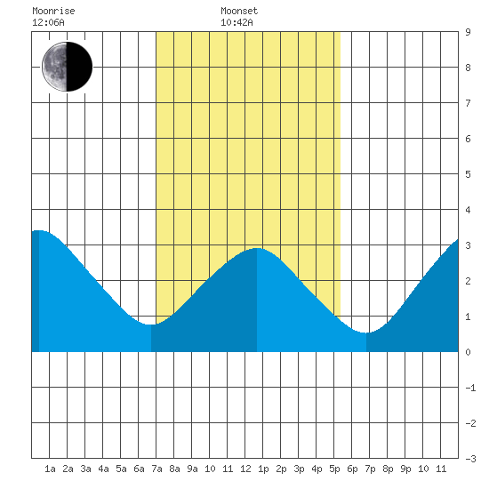 Rehoboth Beach tide chart for Friday, February 2, 2024