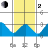Rehoboth Beach tide chart for Friday, February 2, 2024