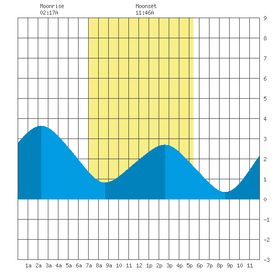 Rehoboth Beach tide chart for Sunday, February 4, 2024