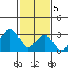 Rehoboth Beach tide chart for Monday, February 5, 2024