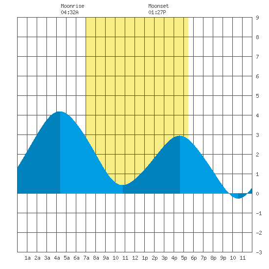 Rehoboth Beach tide chart for Tuesday, February 6, 2024