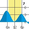 Rehoboth Beach tide chart for Wednesday, February 7, 2024