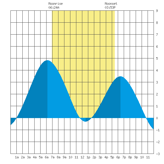 Rehoboth Beach tide chart for Thursday, February 8, 2024