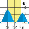 Rehoboth Beach tide chart for Thursday, February 8, 2024