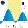 Rehoboth Beach tide chart for Friday, February 9, 2024