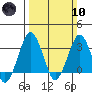 Rehoboth Beach tide chart for Sunday, March 10, 2024